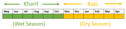 Chart showing Kharif season from May-October and Rabi from November-April