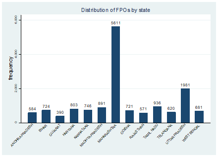 A chart showing the distribution of FPOs in India by state. Maharashtra has the most FPOs by far.