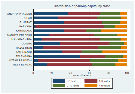 A chart showing the distribution of Indian FPOs' paid-up capital by state.