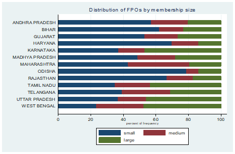 A chart showing the distribution of FPOs in Indian states by membership size.