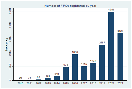 A chart showing the number of FPOs registered per year in India from 2010 to 2021. There is a clear trend of registrations increasing over time.