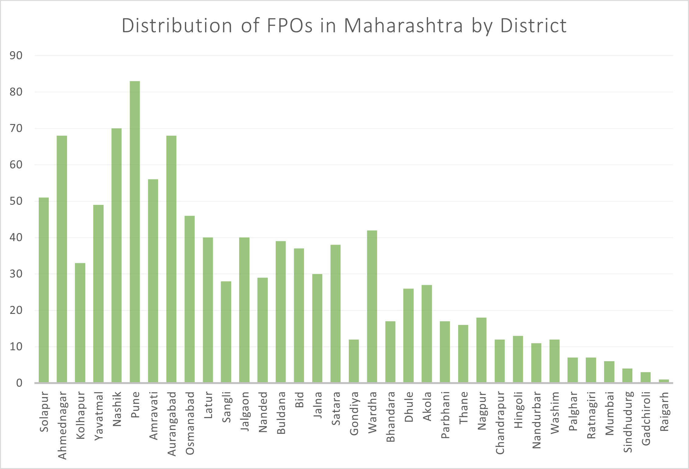 Distribtion of FPOs in Maharashtra by district