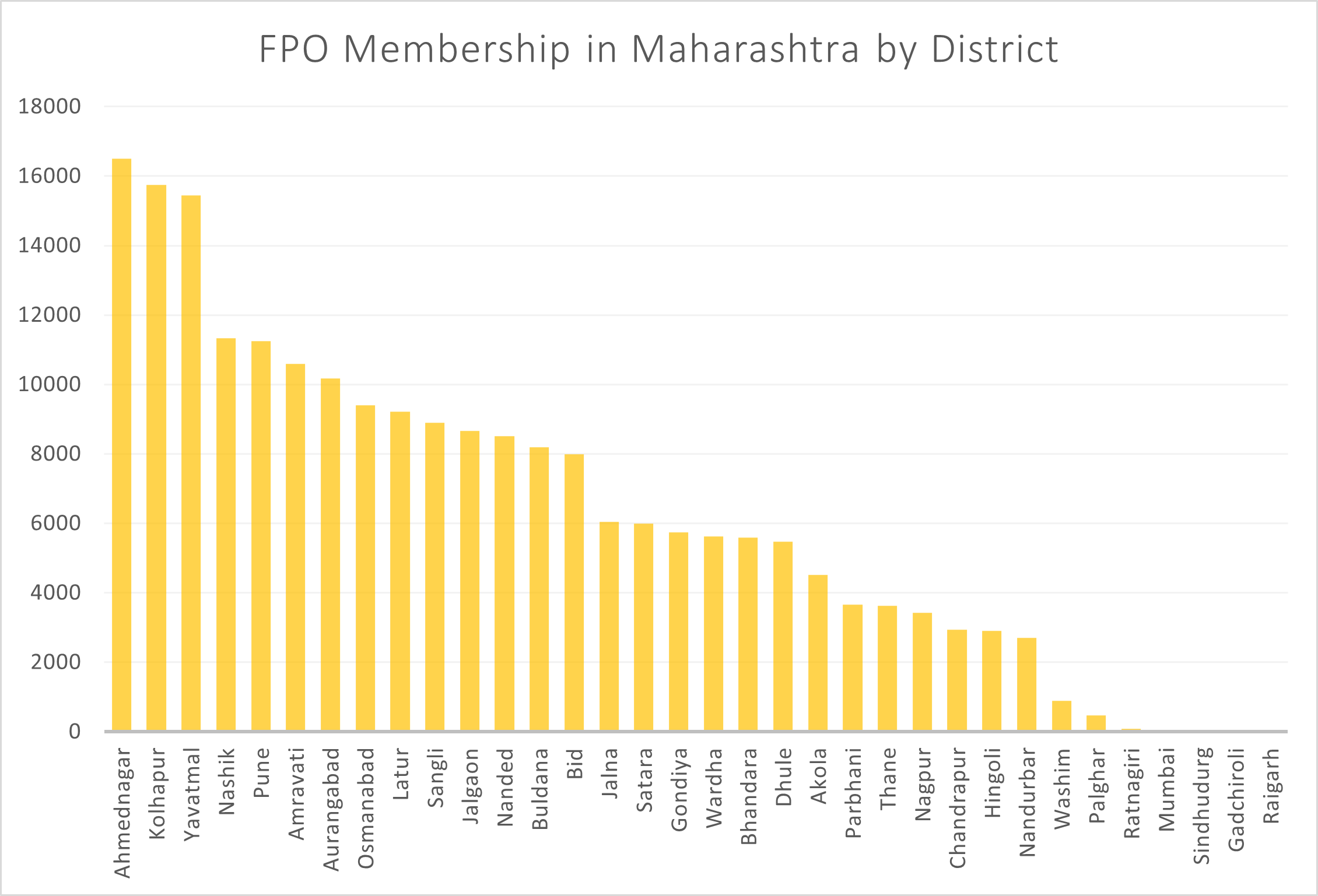 FPO membership in Maharashtra by district
