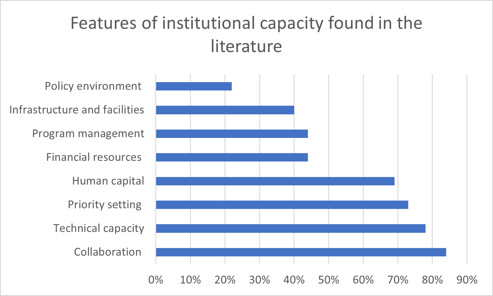 Features of institutional capacity found in the literature: Policy environment (20%); Infrastructure and facilities (40%); Program management (45%); Financial resources (45%); Human capital (70%); Priority setting (70%); Technical capacity (80%); Collaboration (85%)