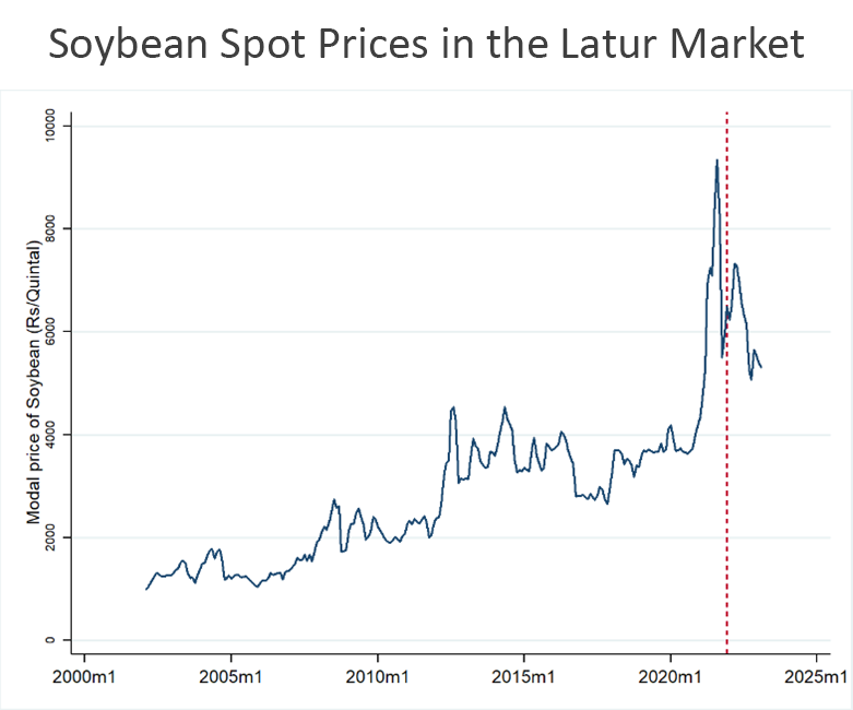A line chart showing soy bean prices in Latur. Prices generally rose up to 2021, when began a steep downward trend.