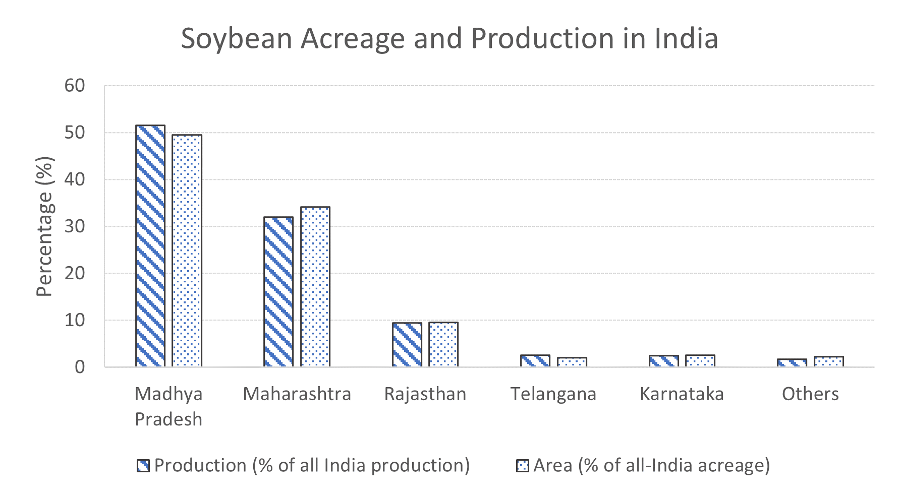 A bar chart showing soybean acreage and production in India by state. Madhya Pradesh and Maharashtra account for around 50% and 30%, respectively, of acreage and production. Rajasthan accounts for about 10%.