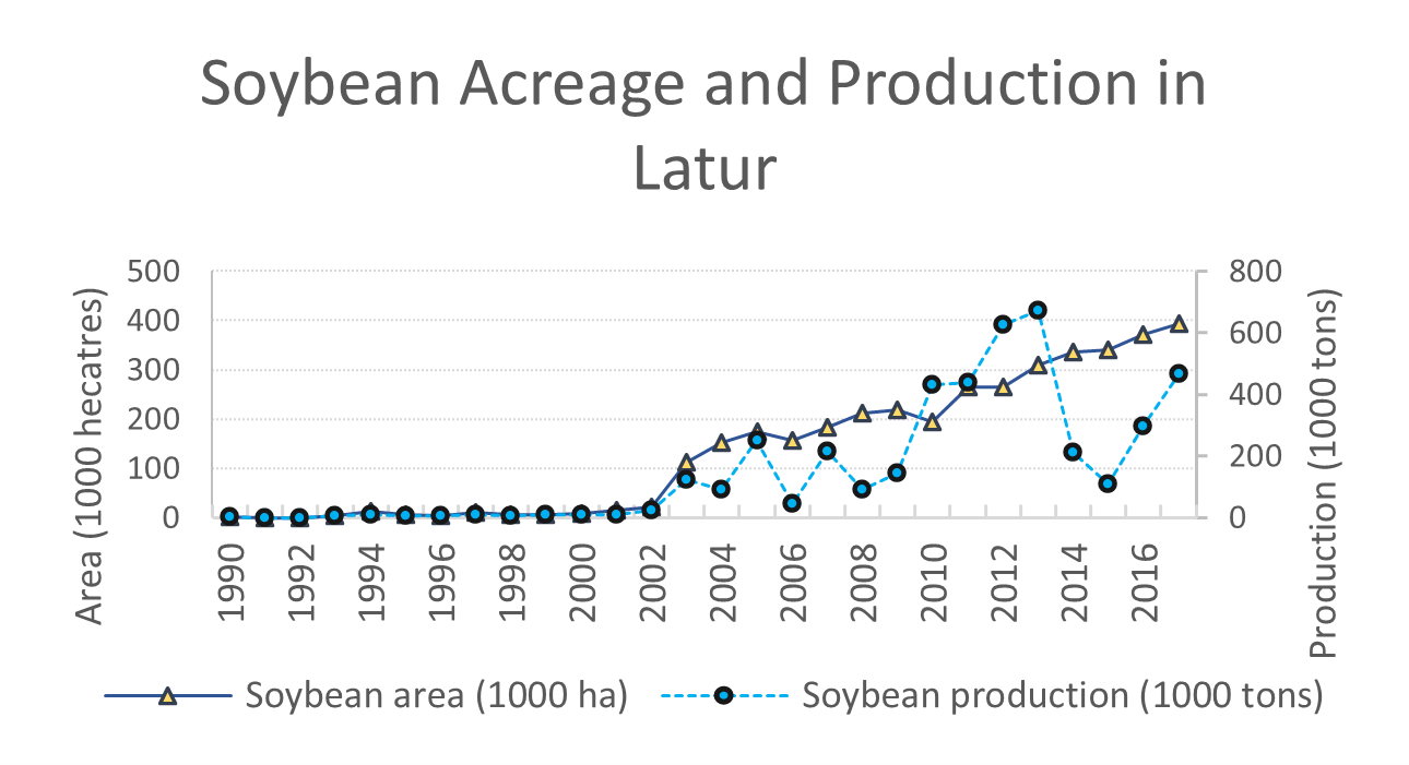 A line chart of soybean acreage and production in Latur from 1990 to 2018. Acreage and production remained low until about 2002. Acreage increased steadily thereafter to 400,000 hectares in 2018, while production rose and fell, reaching about 400,000 tons in 2018.