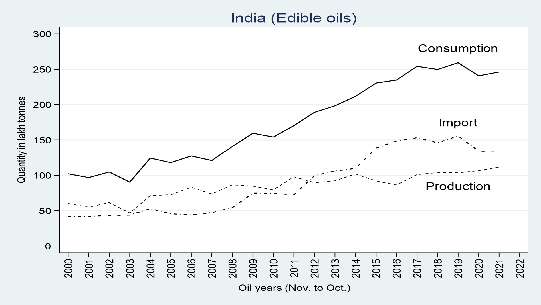 A line graph showing vegetable oil consumption, production, and importation in India over time. Imports are higher than production.