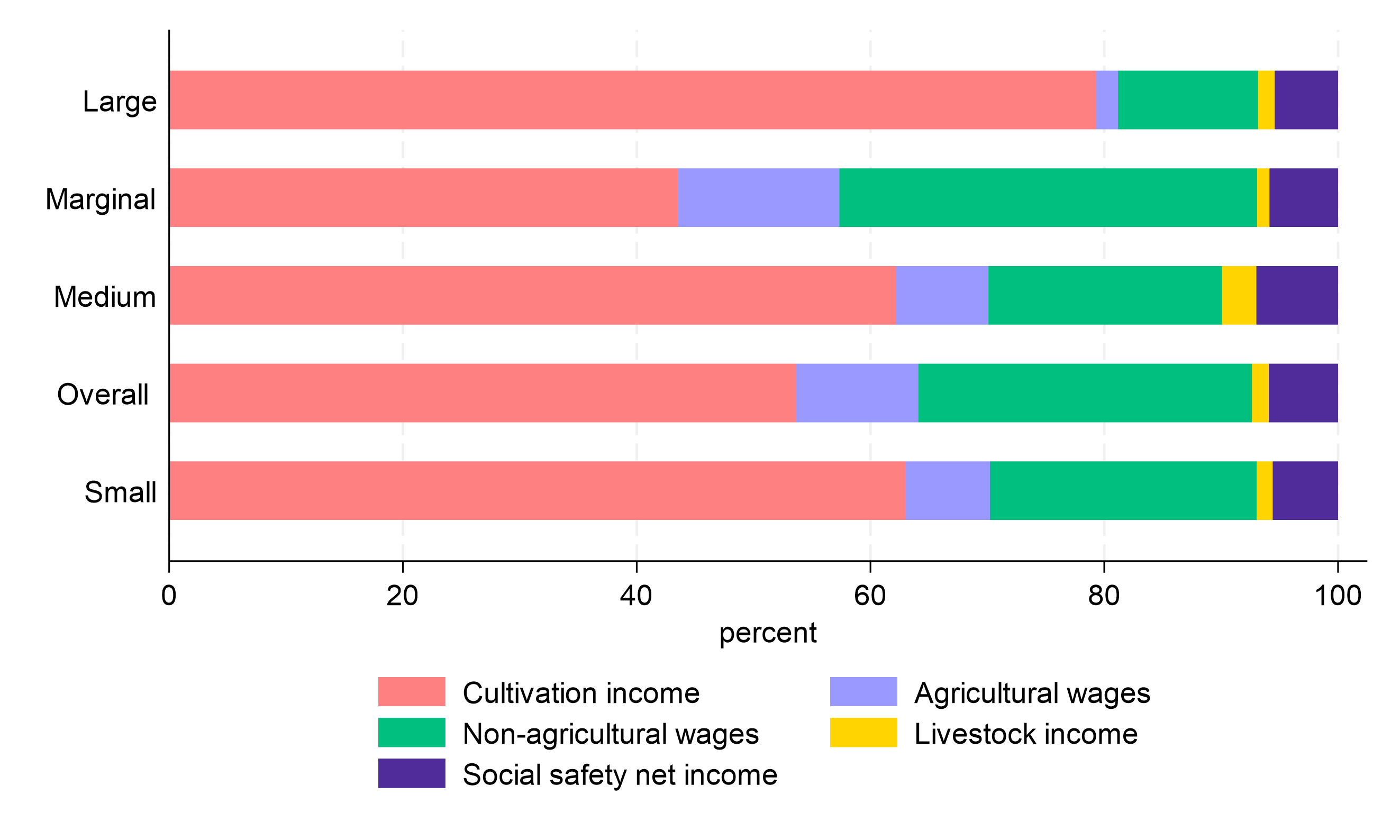 A bar chart showing sources of income by landholding class size. Cultivation is the largest source of income for all classes.