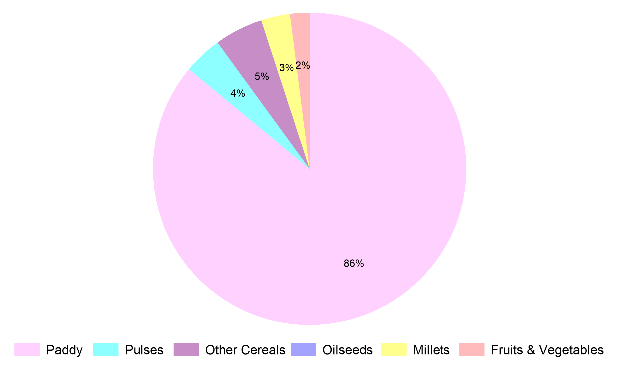 A pie chart showing the percentage of farmland in Chhattisgarh occupied by paddy, pulses, other cereals, oilseeds, millets, and fruits and vegetables. 86% of land is occupied by paddy.