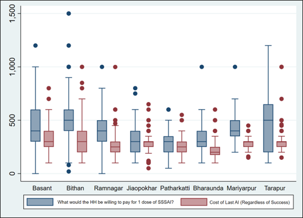 A chart comparing WTP for Sex-Sorted Semen-AI with the Cost of Last AI (among those who had not used Sex-Sorted Semen-AI).
