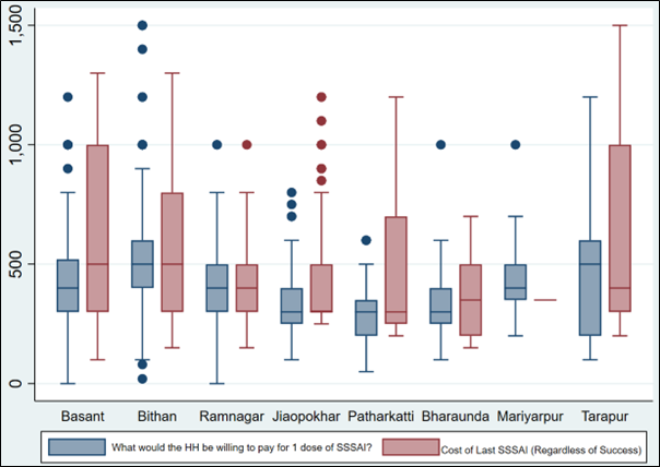 A chart showing comparing WTP for Sex-Sorted Semen-AI with the Cost of Last Sex-Sorted Semen-AI (among those who used Sex-Sorted Semen-AI).