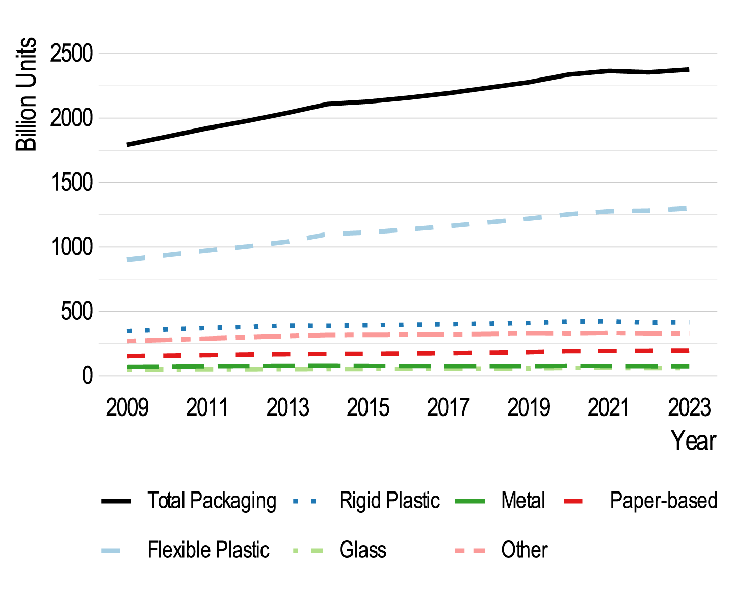 A line graph showing trends in global food packaging materials by billions of units from 2009 to 2023.