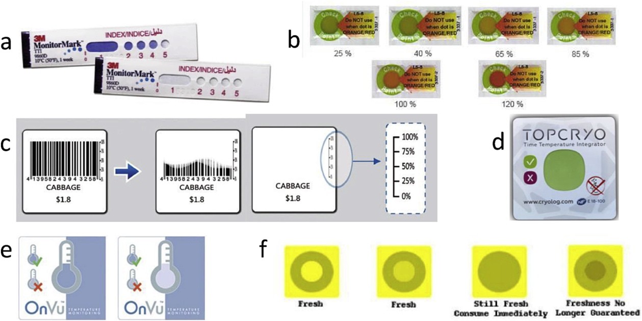 An image collage labeled "a" through "f" showcasing various Time-Temperature Indicators (TTI) used in smart food packaging to monitor freshness and temperature history. The top row features "a" 3M MonitorMark strips showing a blue color progression along a numbered index and "b" circular "Check Point" stickers that change from green to orange and red based on percentage of exposure. The middle row includes "c" a smart barcode for cabbage that blurs and reveals a percentage scale as it expires, and "d" a "TOPCRYO" square label with a green circular indicator. The bottom row displays "e" "OnVu" temperature monitoring labels with a thermometer icon and "f" a series of four yellow circles showing a darkening center to indicate stages from "Fresh" to "Freshness No Longer Guaranteed."